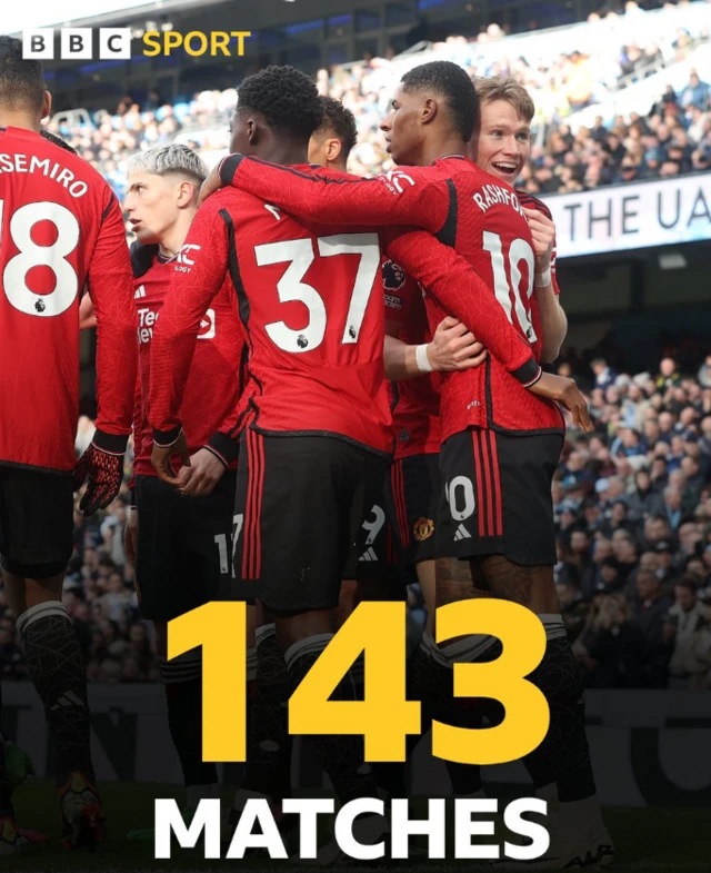 143 Matches graphic - Manchester United players celebrate Rashford's goal