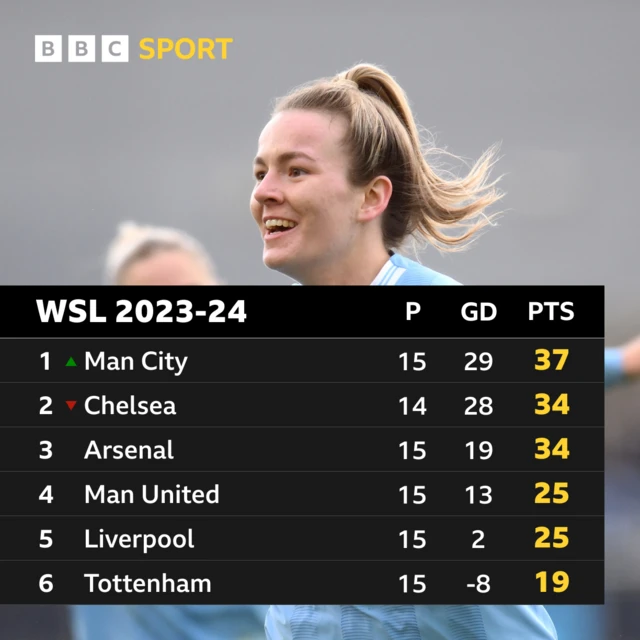 Women's Super League top six table graphic