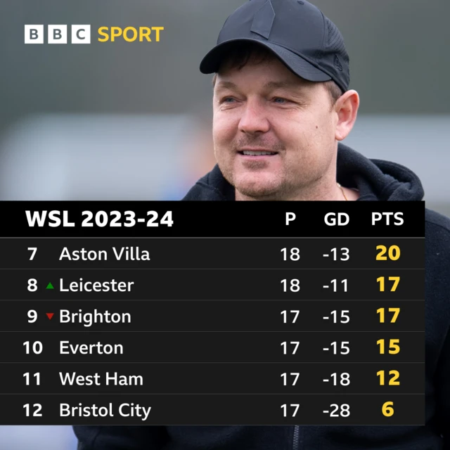 WSL bottom six