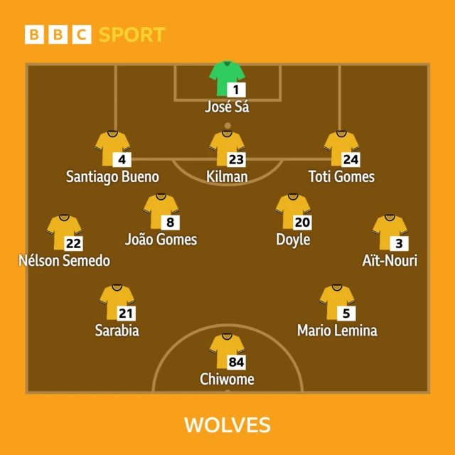 Wolves XI to play Aston Villa in Premier League: Sa, Kilman, S Bueno, Totti, Semedo, Gomes, Doyle, Lemina, Ait-Nouri, Sarabia, Chiwome.