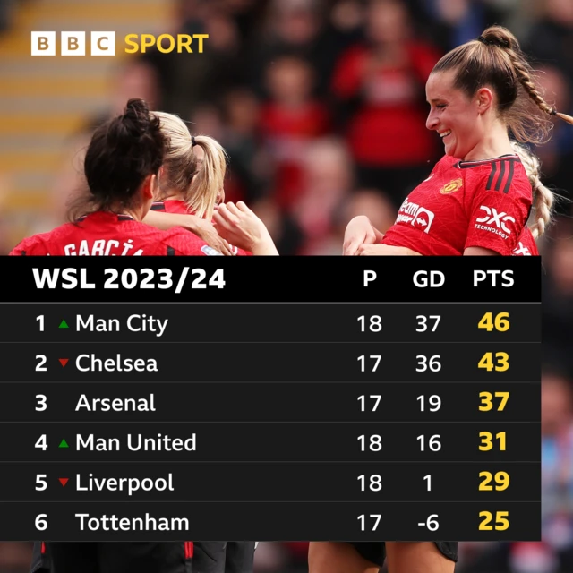 WSL table - Utd go to fourth