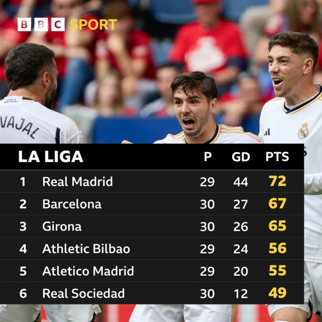 La Liga standings