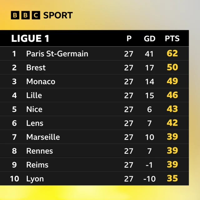 Ligue 1 table