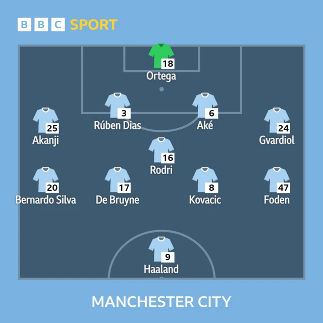 Man City XI to face Arsenal