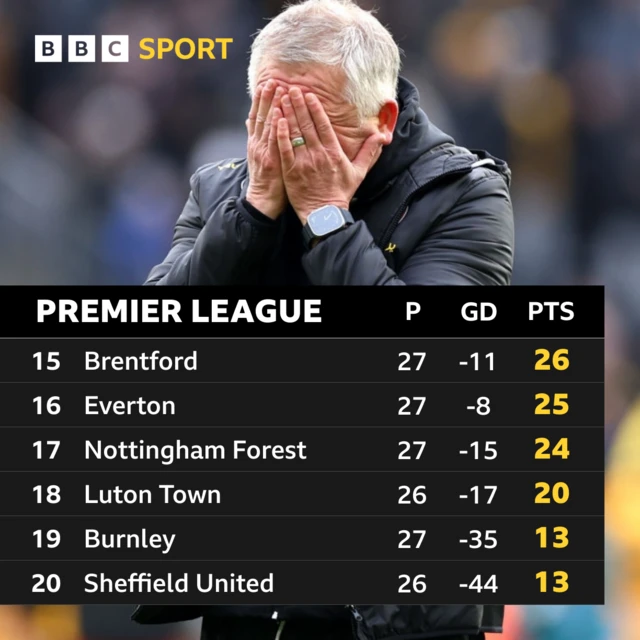 Chris Wilder pictured - Premier League table graphic