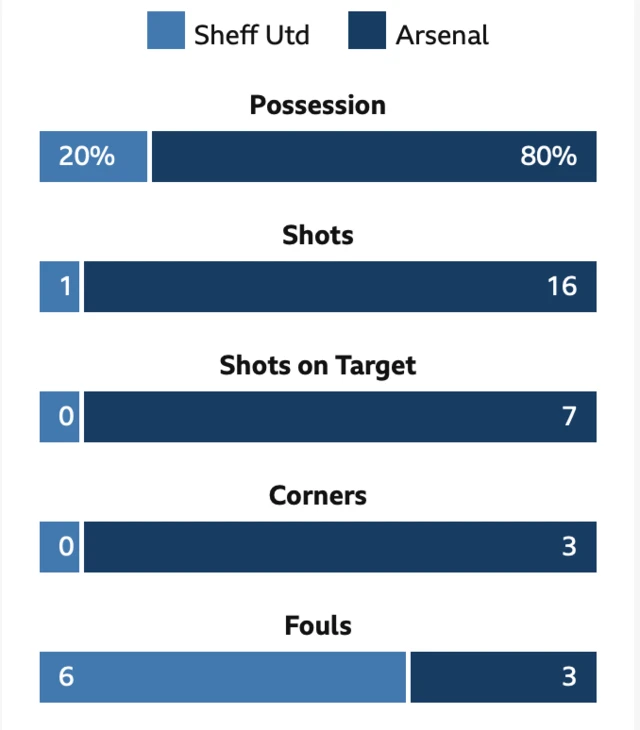 Match stats graphic