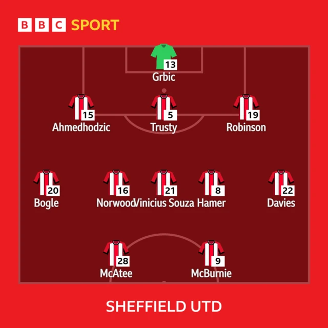 Sheff Utd XI