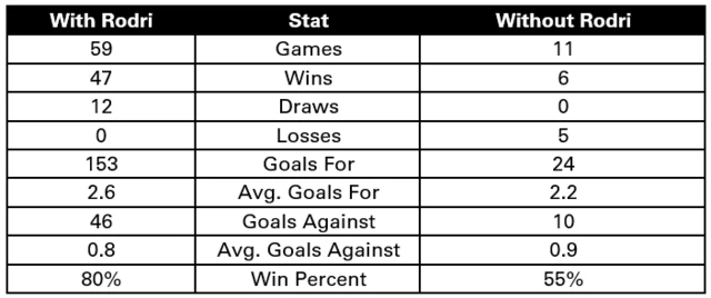 Manchester City stats with and without Rodri