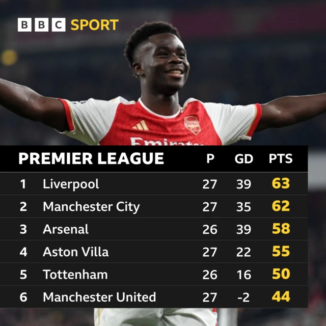 Bukayo Saka pictured celebrating - Premier League table graphic