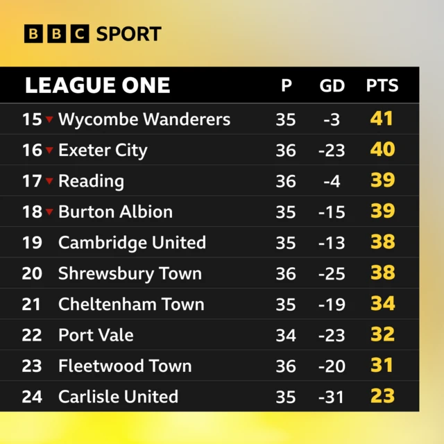 Bottom of League One