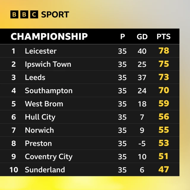 Championship top 10 table