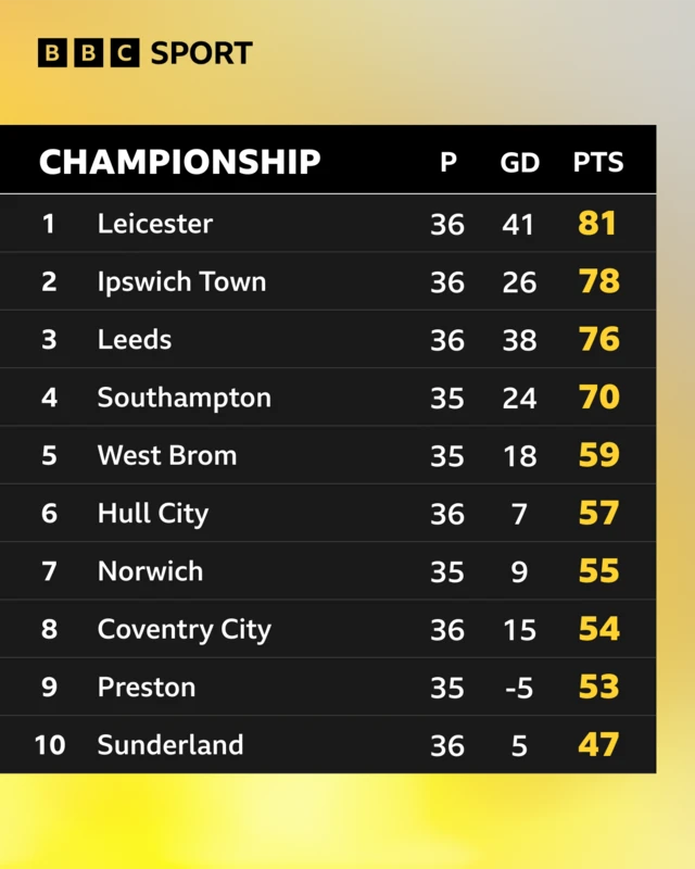 Championship table, top half