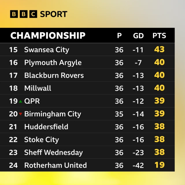 Championship table, relegation battle