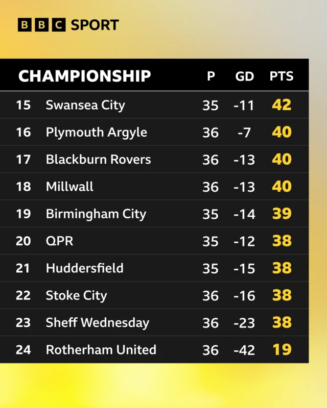 Bottom half of Championship table