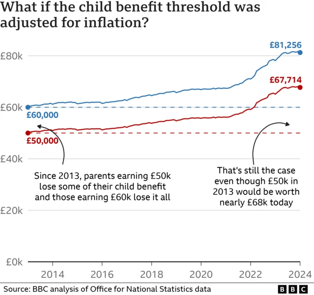 Chart showing what would have happened if the £50,000 and £60,000 thresholds had risen in line with inflation since 2013. If that had happened, according to our analysis, parents would start losing child benefit at £67,714 and it would all be gone at £81,256.