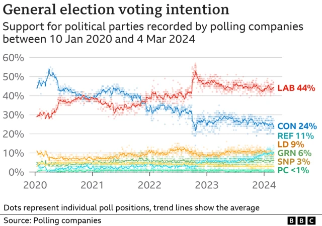 Poll data chart