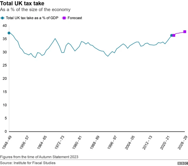 UK tax take chart