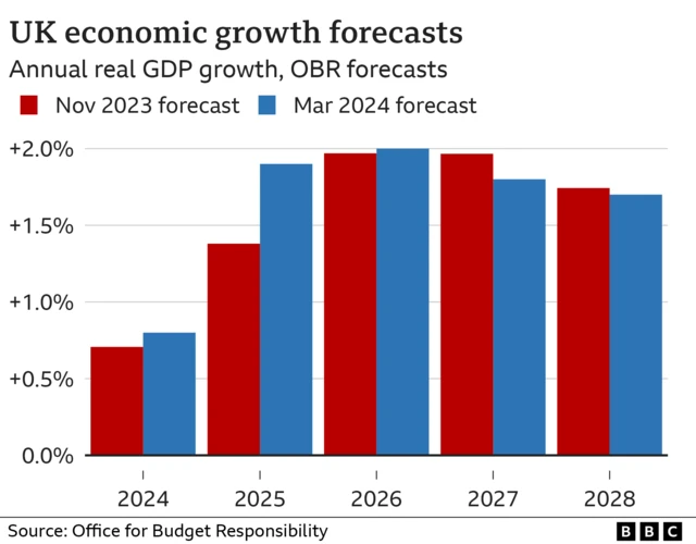 Chart showing GDP growth v forecast