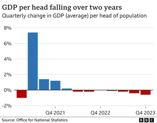 GDP per head falling over two years graphic