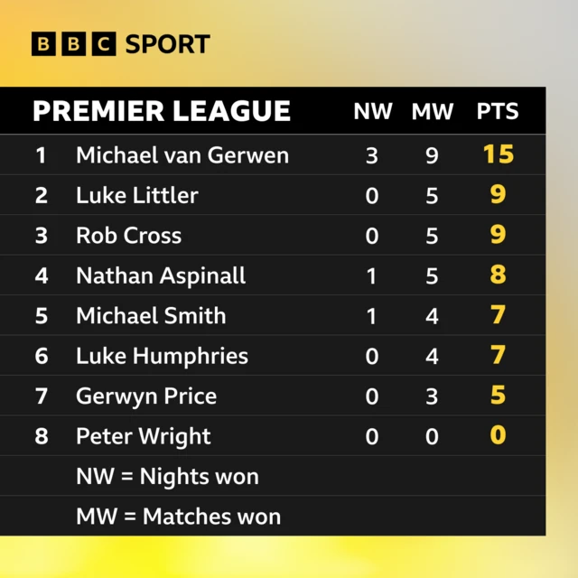 Premier League table after night five