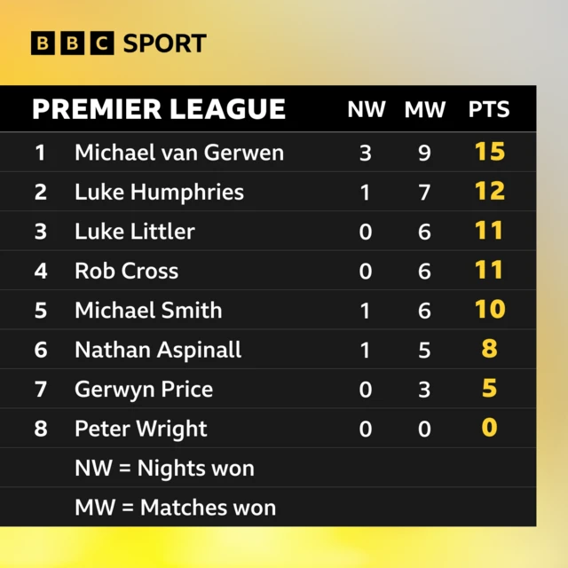 Premier League table after night six