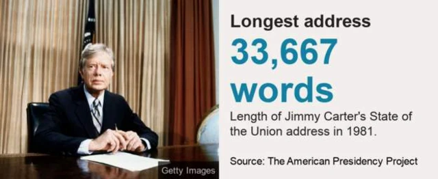 Graphic showing the longest State of the Union address