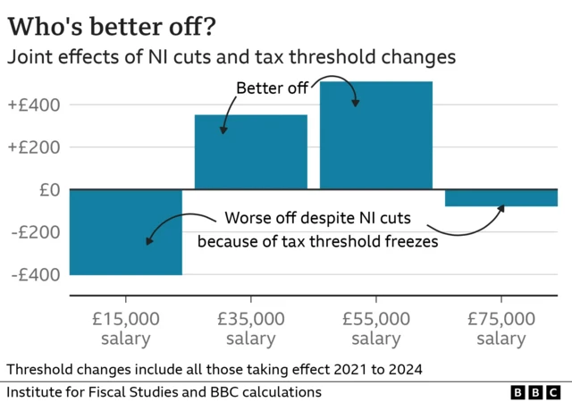 WHo's better off chart, showing people on 35,000 and 55,000 salaries will be better off, and people on 15,000 and 75,000 salaries will be worse off