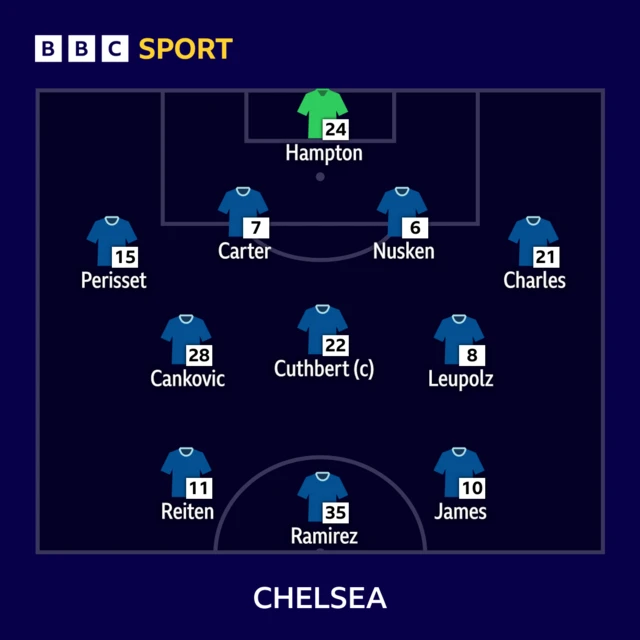 Chelsea XI v Man City.