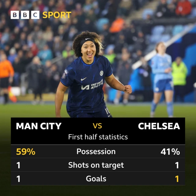 First half stats city v Chelsea.