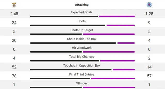 Match stats between Benfica and Rangers