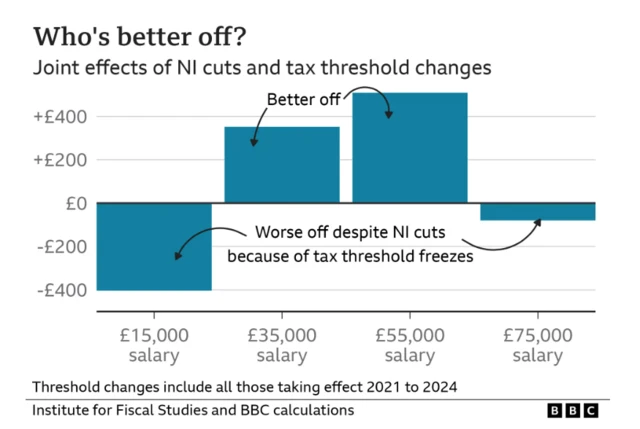 Graph showing who is better or worse off following National Insurance cuts