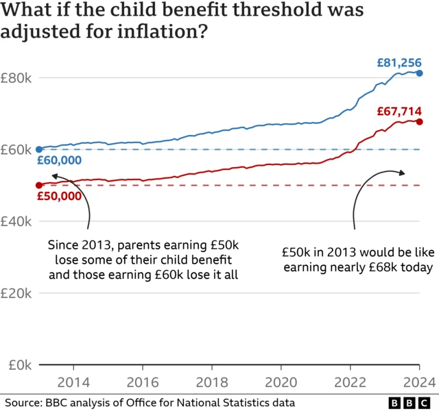 Chart showing inflation impact on child benefit thresholds