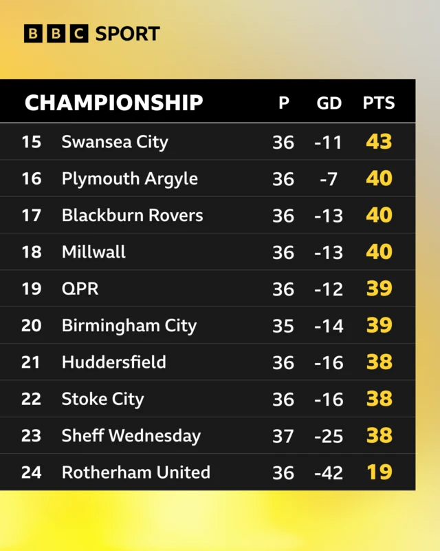 Championship table