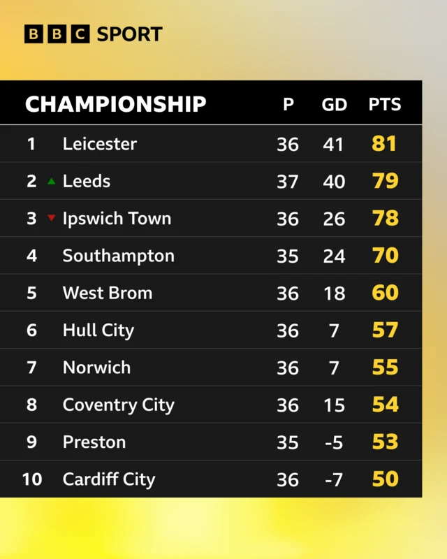 Championship table