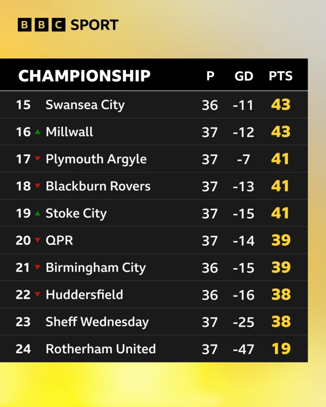 Bottom of Championship table