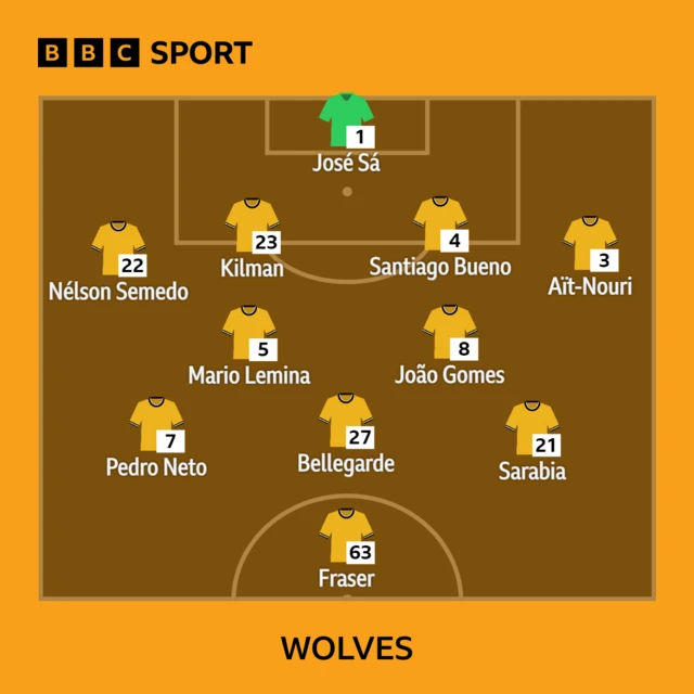 Wolves XI to play Fulham