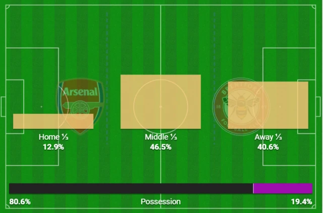 Arsenal action areas