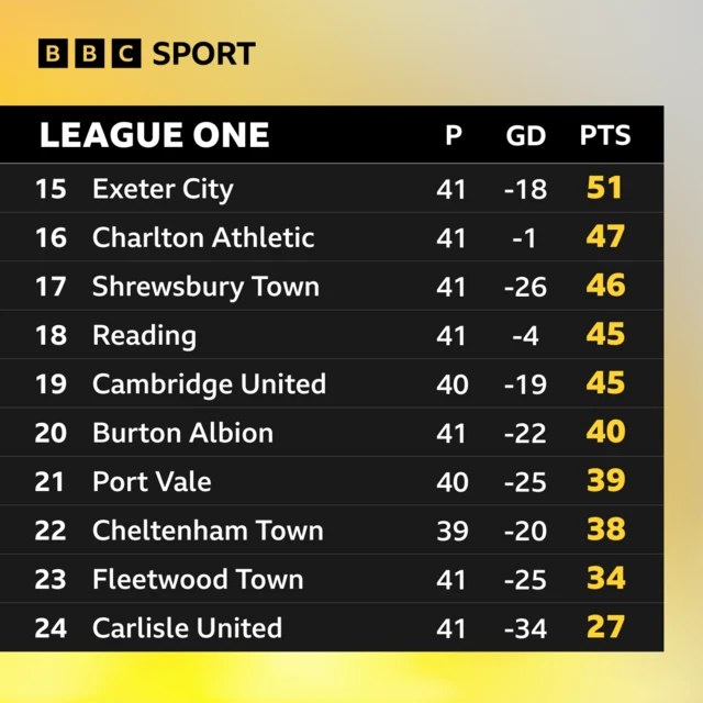 League One table bottom half