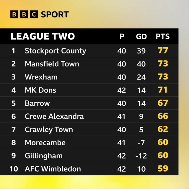 League Two table top half