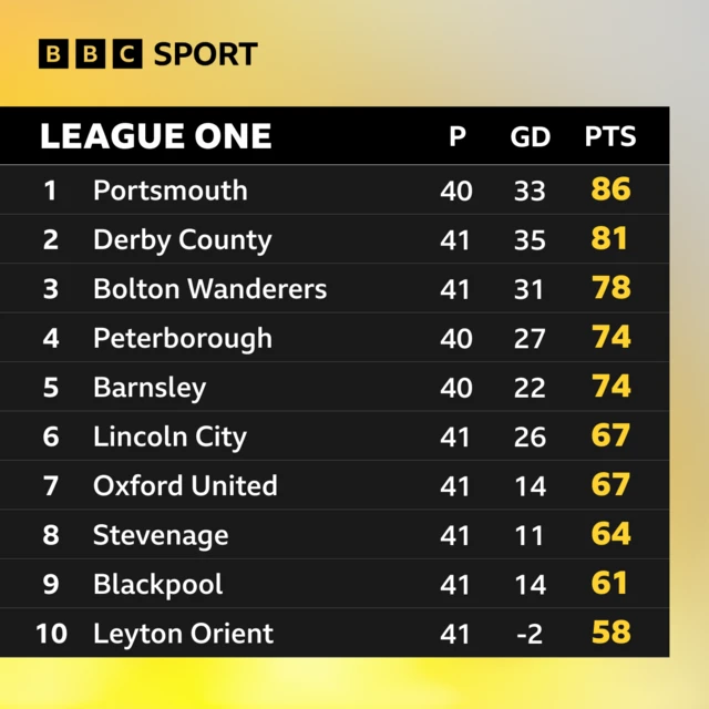 League One table top half