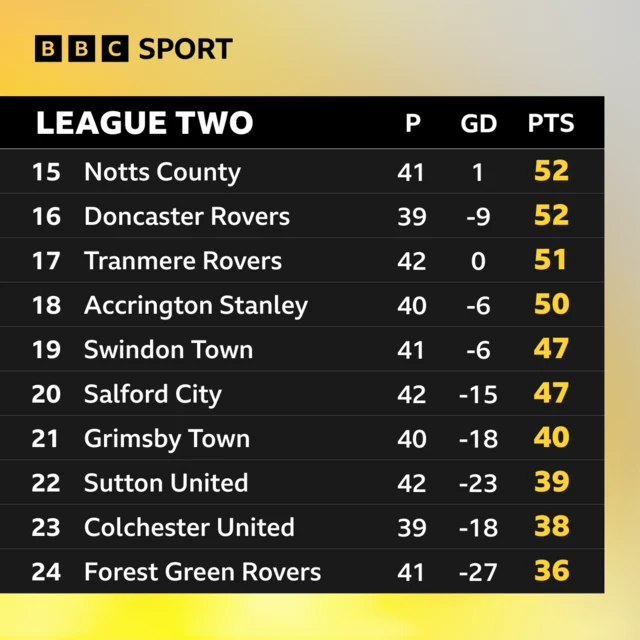 League Two table bottom half