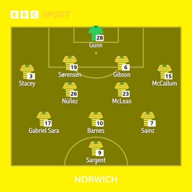 Norwich team graphic