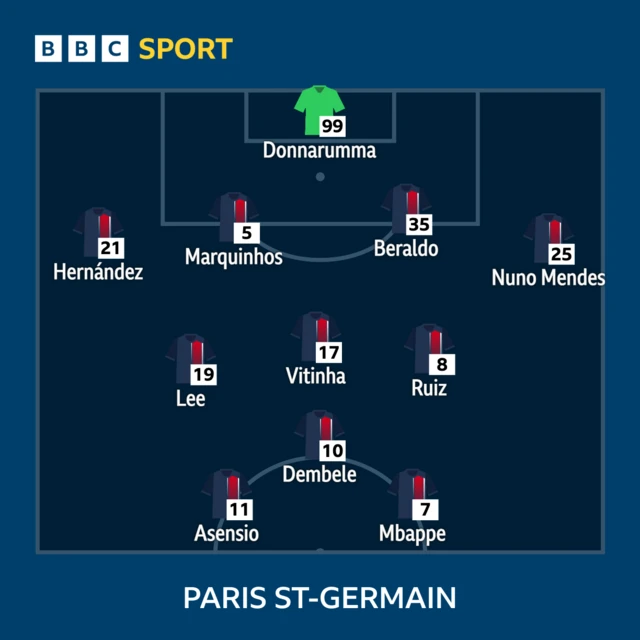 PSG XI to play Barcelona: Donnarumma, Hernandez, Marquinhos, Lucas Beraldo, Nuno Mendes, Lee, Vitinha, Fabian Ruiz, Dembele, Mbappe, Asensio.