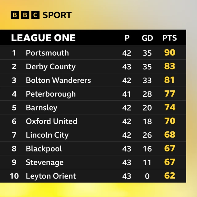 League One top of the table