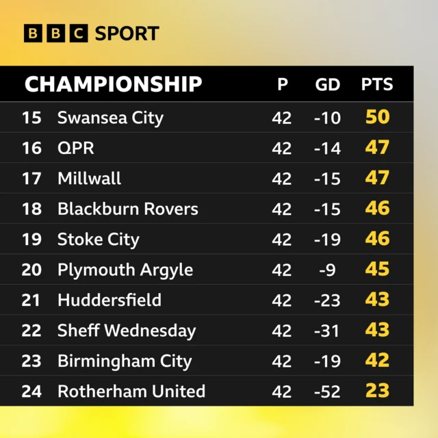 Championship table bottom 10 places