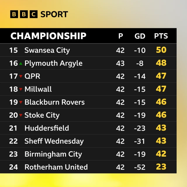 Championship table focused on bottom sides