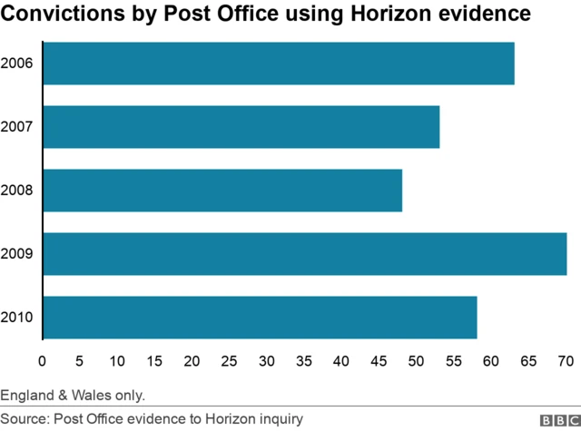 Graph showing number of convictions brought by the Post Office using Horizon IT system evidence