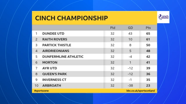 The Scottish Championship table