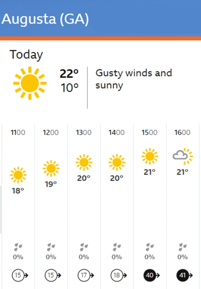 Forecast for Augusta