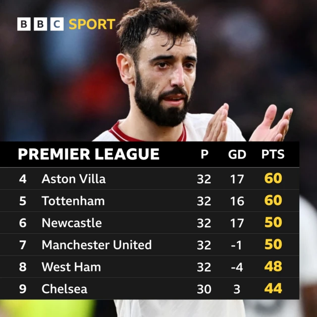 Top half of the Premier League table